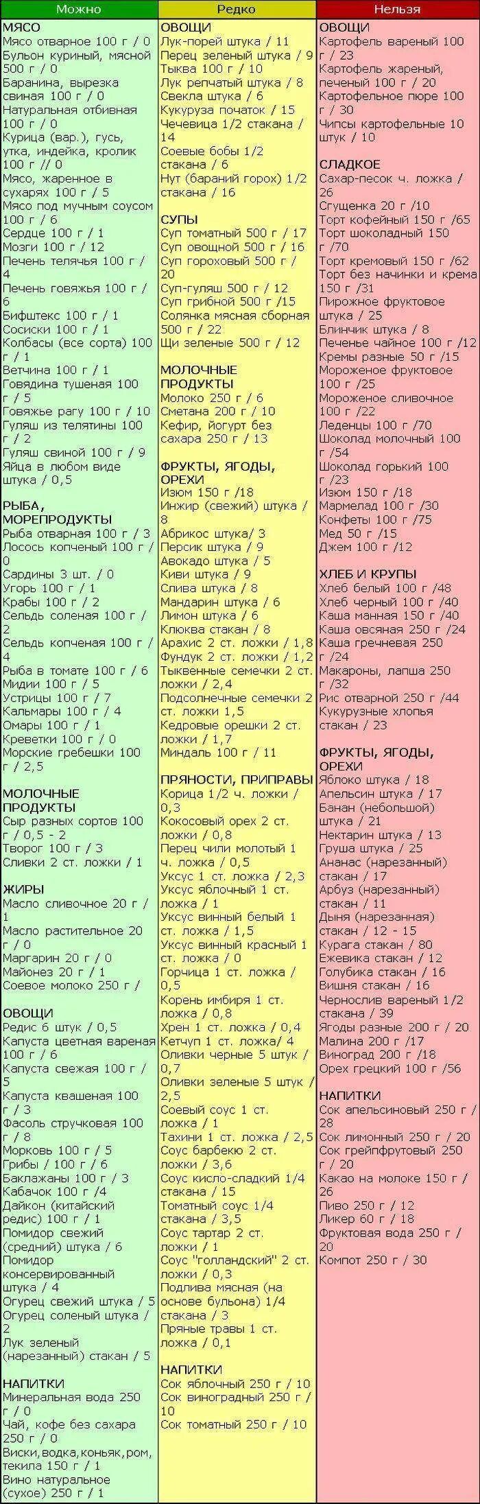 Без углеводов для женщин. Таблица углеводов кремлевской диеты. таблица уе кремлевской диете. кремлёвская диета таблица готовых блюд. таблица единиц диета кремлевская.