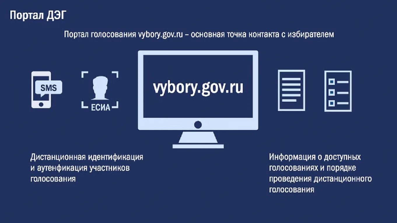 Электронное дэг. Дистанционное электронное голосование. ДЭГ электронное голосование. Дистанционное голосование презентация. ЦИК ДЭГ.