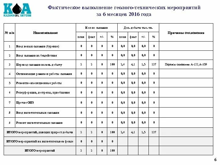 Геолого-технические мероприятия. Виды геолого технических мероприятий. ГТМ геолого-технологические мероприятия. Геолого технические мероприятия схема.