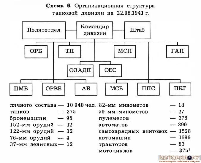 Армия корпус дивизия бригада полк батальон. Система управления механизированной дивизии сша. Механизированная дивизия сша система управления. Состав российской дивизии. Дивизии батальоны полки роты.