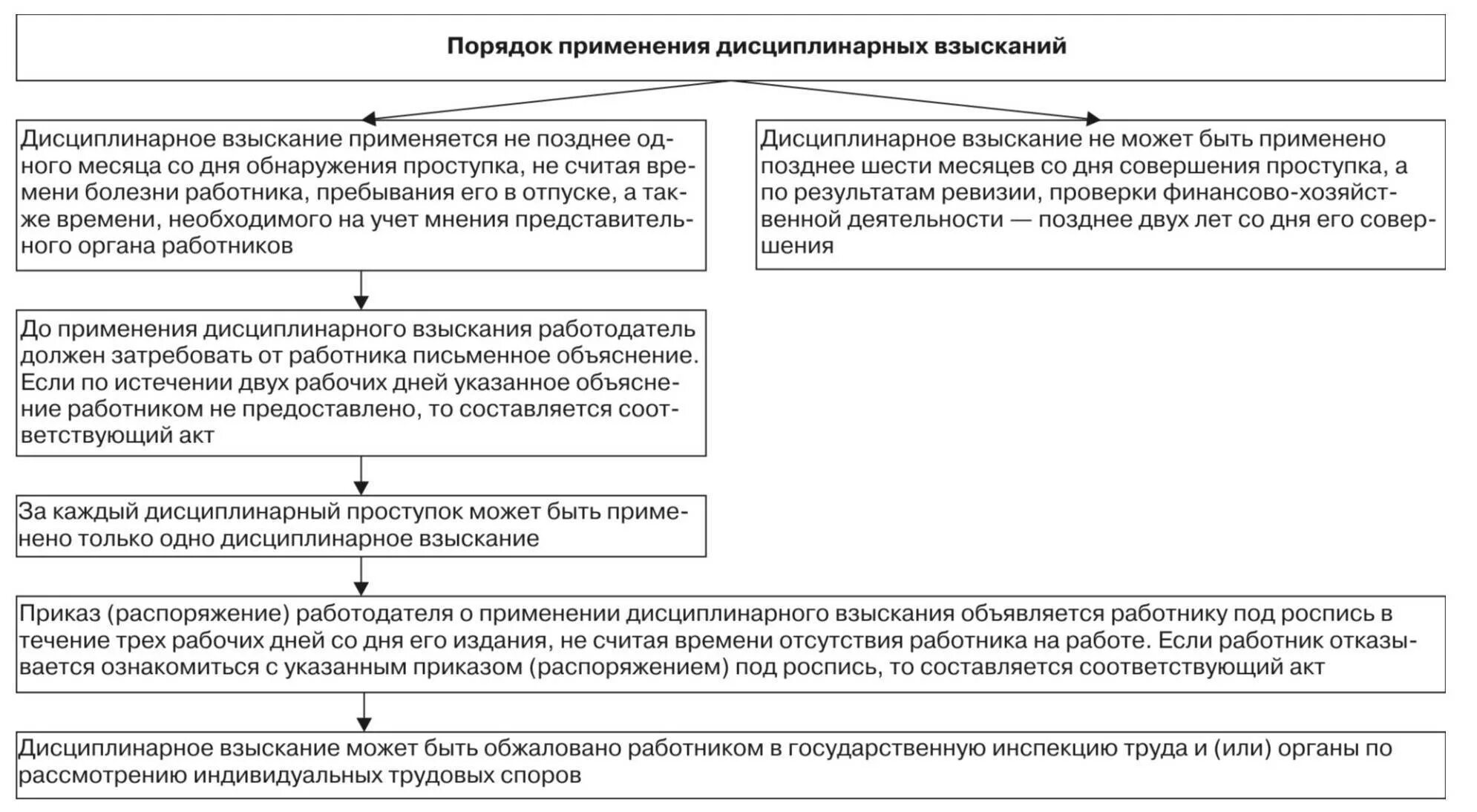 Порядок применения дисциплинарных взысканий схема. Схема наложения дисциплинарного взыскания. Виды дисциплинарных взысканий схема. Основания ответственности дисциплинарная таблица.