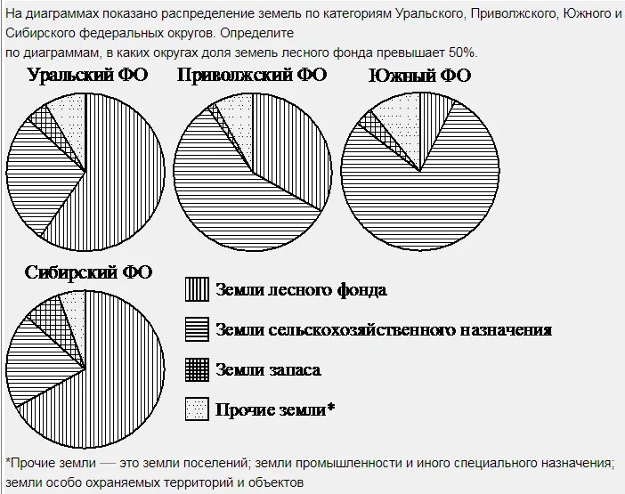 На диаграмме показано электроэнергии в 10 странах. На диаграмме показано распределение земель. На диаграмме представлено распределение. На диаграмме показано распределение земель по категориям. Распределение по категориям диаграмма.