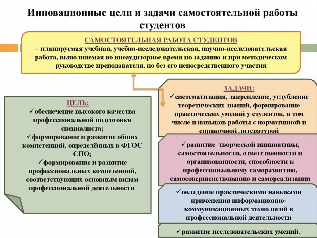 Цели и задачи самостоятельной работы студентов. Организация самостоятельной работы студентов в вузе. Цели и задачи организации самостоятельной работы студентов в вузе. Цель самостоятельной работы студентов. Методика организации самостоятельной