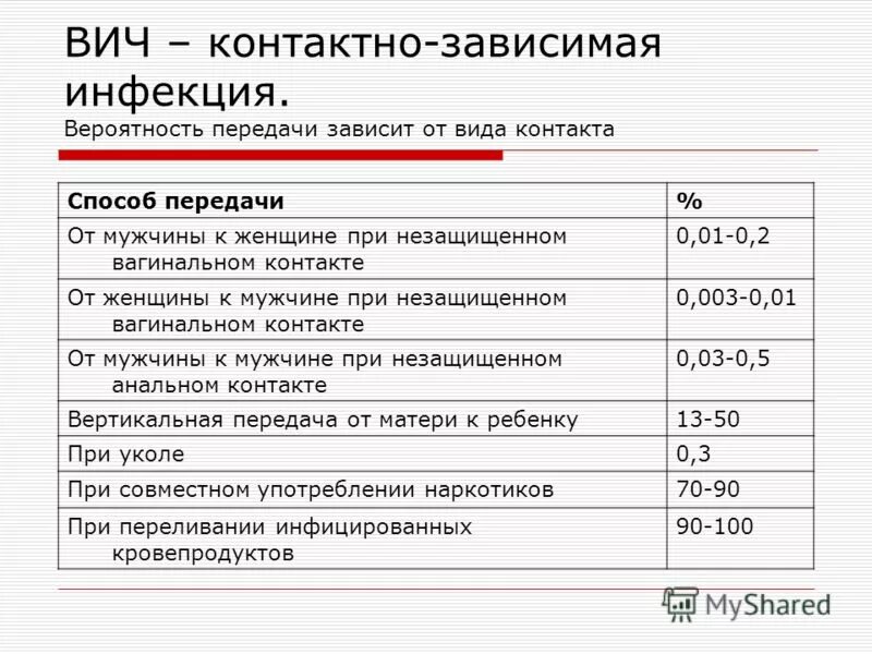 какой шанс заразиться вич при незащищенном акте. при однократном половом контакте с вич(+) риск заражения. вероятность заражения вич. вероятность заражения вич в процентах. процентная вероятность заражения вич.
