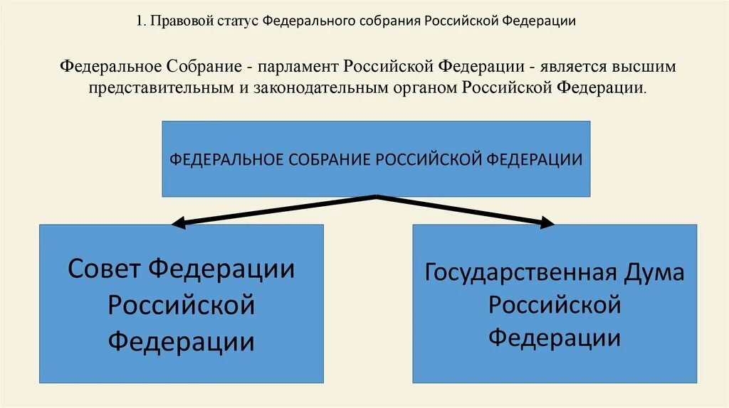 Конституционный статус компетенция. 1. Конституционно-правовой статус федерального собрания РФ:. Федеральное собрание РФ – парламент РФ: правовой статус, структура.. Правовой статус палат федерального собрания РФ. Правовой статус федерального собрания РФ общая характеристика.