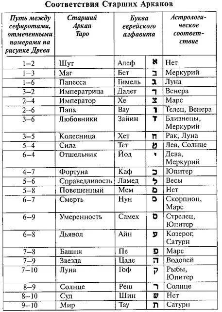 Таблица Таро Арканов. Таблица старших Арканов Таро. Старшие арканы Таро значение таблица. Таблица соответствия Арканов Таро и планет.