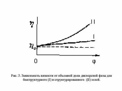 Зависимость от риса