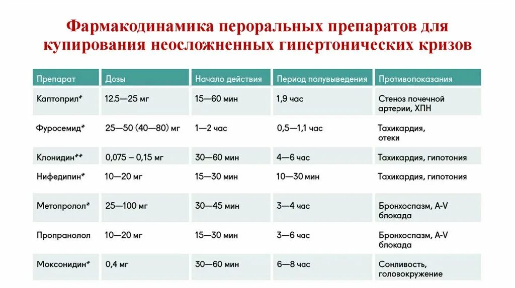 Препарат используется для купирования гипертонического криза:. При гипертоническом кризе применяют препараты список. Купирование гипертонического криза препараты неосложненный. Моксонидин для купирования гипертонического криза.