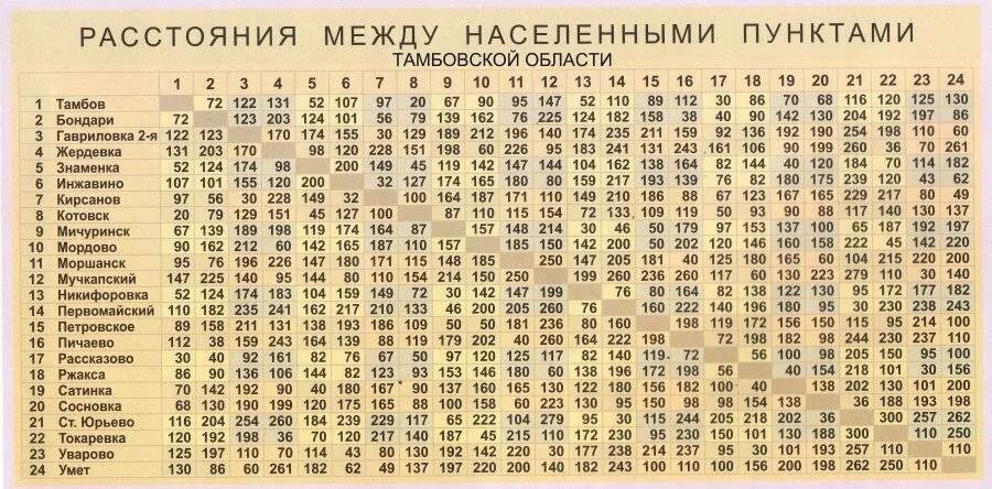 Расстояние между международной. Километраж между населенными пунктами. Таблица расстояний. Таблица километража между городами. Таблица расстояний между городами.