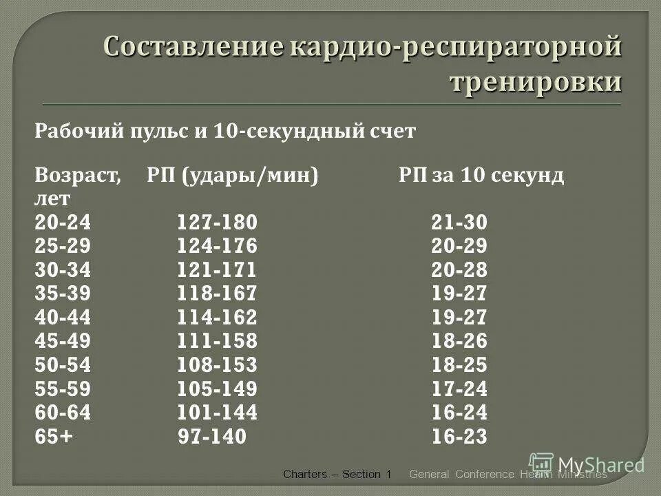 Время работы пульса. Норма пульса в 10 секунд. Нормальный пульс за 10 секунд. Пульс человека за 10 секунд норма. Рабочий пульс.