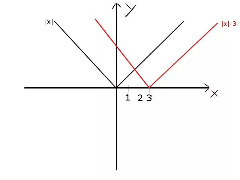 Y x 3 x j. Y модуль x-3. Модуль y + модуль x =3. Y X модуль- x модуль 3x. График функции y 3 модуль x.