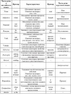 Таблица на английском название языков