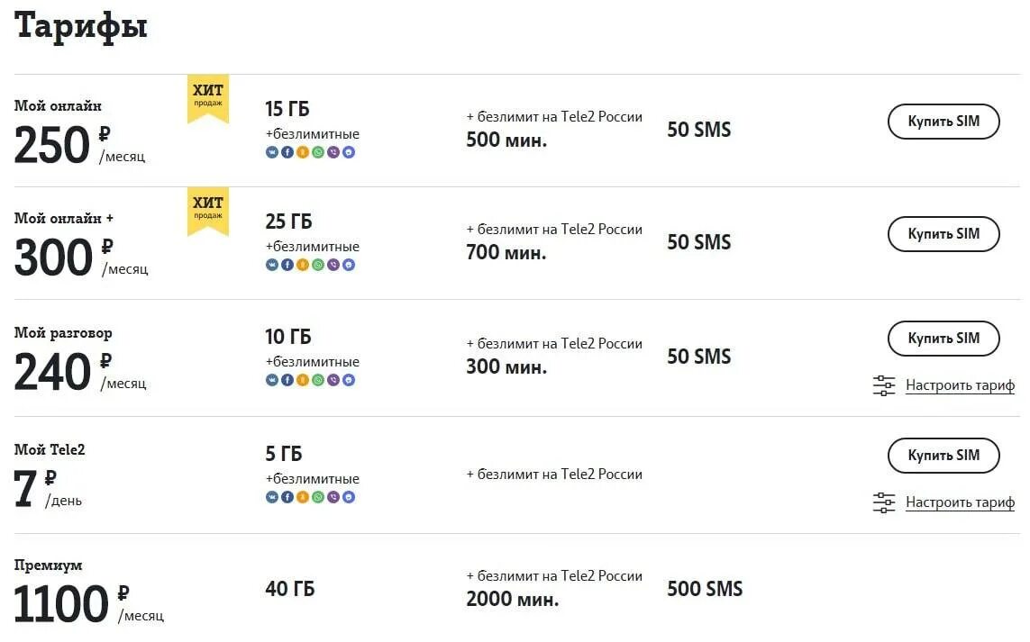 Выгодные тарифы теле2 с безлимитным интернетом. Выгодные тарифы теле2 с безлимитным интернетом и звонками. Интернет выгодно теле2. Выгодные тарифы теле2 с безлимитным интернетом. Самый дешёвый тариф на теле2 без интернета.