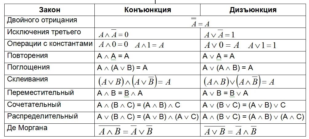 Формулы логические операции для дизъюнкции. Операции алгебры логики ( отрицание конъюнкция дизъюнкция. Таблица преобразования логических операций. Свойства логических операций таблица.