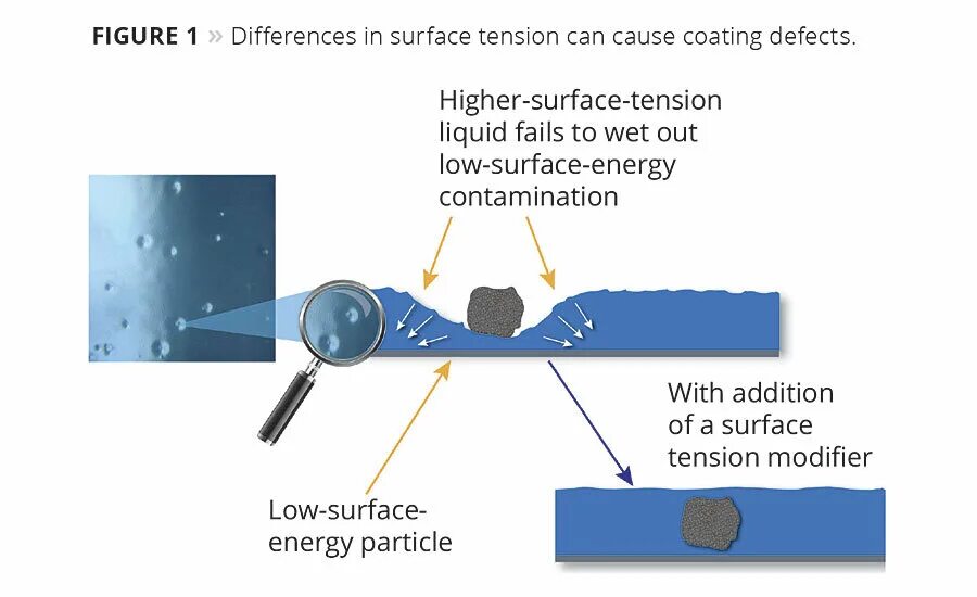 Coating article. Surface defects. surface. surface coatings technology. surface tension завтра.