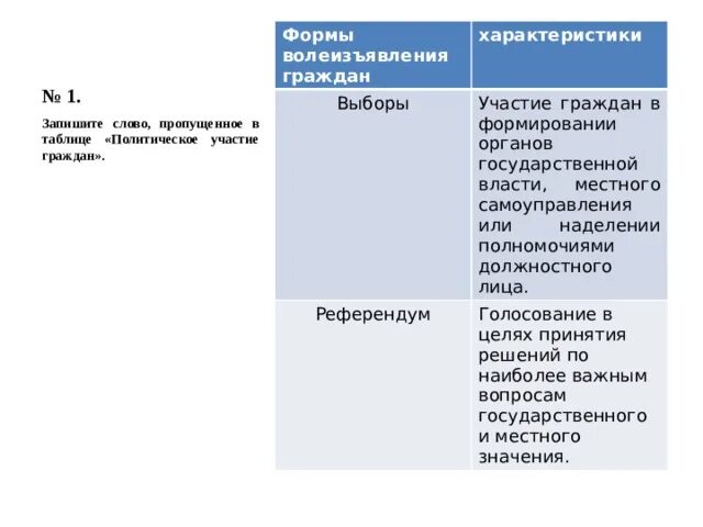 Формы волеизъявления граждан выборы и. Формы волеизъявления граждан таблица. Формы волеизъявления граждан виды. Участие граждан в формировании органов государственной власти. Власть и наделение полномочиями