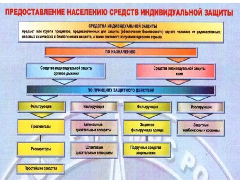 Организации предоставляющие защиту. Организация инженерной защиты ЧС. Средства индивидуальной защиты в ЧС. Средства индивидуальной защиты по безопасности жизнедеятельности. Средства индивидуальной и коллективной защиты.