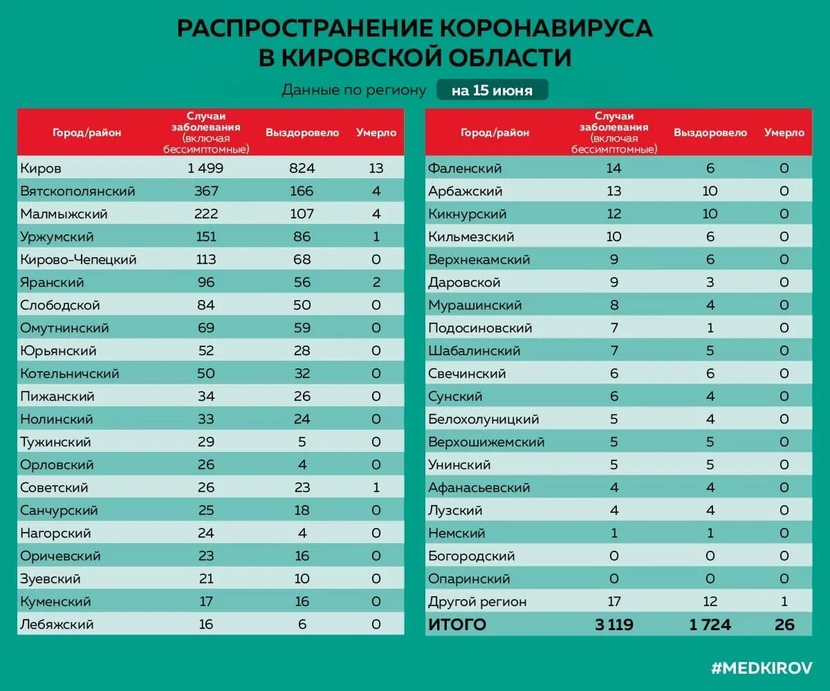 Коронавирус количество заболевших за сутки. Кировскаяобластькороновирус. Коронавирус в Кировской области. Коронавирус статистика по областям. Коронавирус Кировская область статистика по районам.