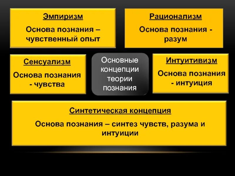 Основные направления в теории познания. Эмпиризм в гносеологии. Рационализм и эмпиризм в теории познания. Теория познания. Основой познания является