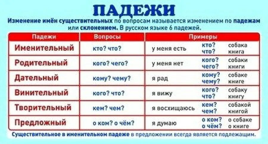 Таблица с падежами 3 класс распечатать. Мини-плакат падежи карточка ШМ-8210 (сфера). Падежи. Плакат. Карточка "падежи". Карточка шпаргалка падежи.