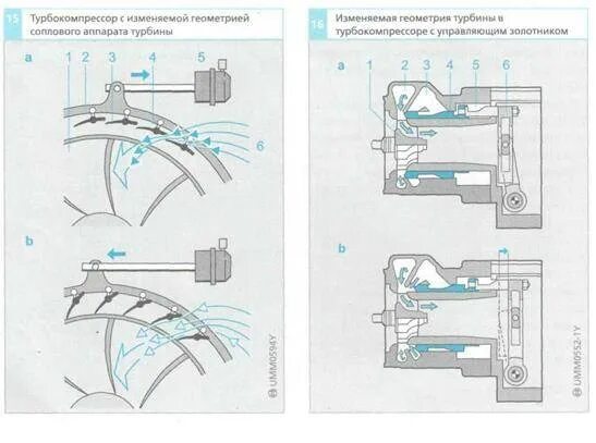 Принцип работы актуатора турбины. Регулировка геометрии турбины 1.9 tdi. регулировка турбины с изменяемой геометрией. регулировка геометрии турбины bv39. турбина с изменяемой геометрией принцип работы.