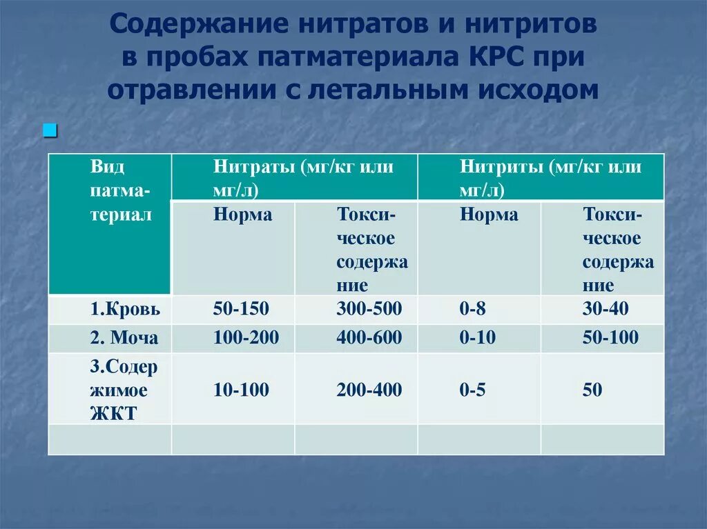 Образуют нитраты используют в качестве. Содержание нитратов. Содержание нитратов и нитритов. Отравление нитратами и нитритами у животных.