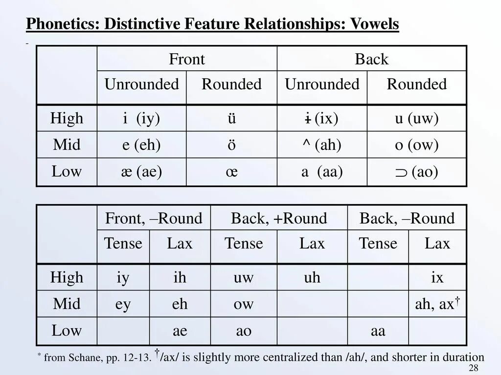 Phonetics. Phonetics фото. Distinctive and non distinctive features of English Vowels. IPO Phonetics.