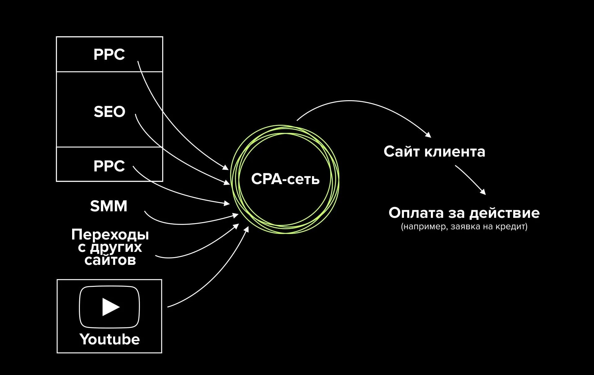 CPA сети. Сра сети что это. Схема работы CPA сетей. CPA партнерки.