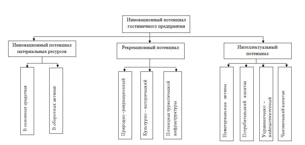 Повышения инновационного потенциала. Схема оценки инновационного потенциала организации. Инновационный потенциал. Структура инновационного потенциала предприятия. Оценка инновационного потенциала.