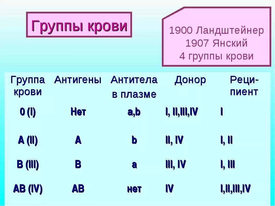 Классификация групп крови. Стандарт обозначения групп крови и резус фактора. Классификация крови по группам. Группы крови на английском. 1 белок группа крови