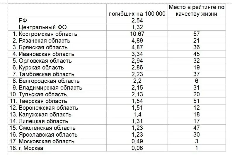 Потери России по регионам.