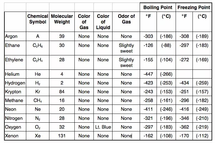 Температуры плавления газов. Температуры плавления и испарения. Температура кипения таблица всех веществ. Температура кипения веществ таблица. Температуру плавления водного раствора.