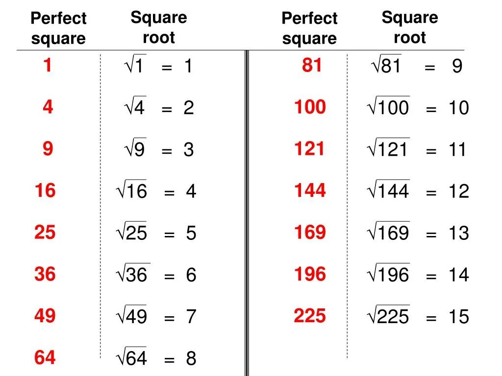 Квадратный корень из 100 сколько. Square root. Perfect Square. Корень из 100. Square root -1.