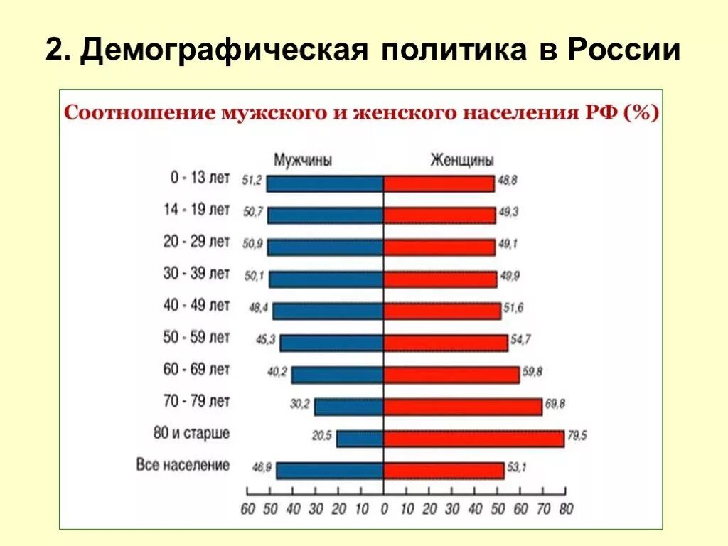 Соотношение мужчин и женщин. Процентное соотношение мужчин и женщин в России. Соотношение мужчин и женщин в России по возрастам. Демография по мужчинам и женщинам.