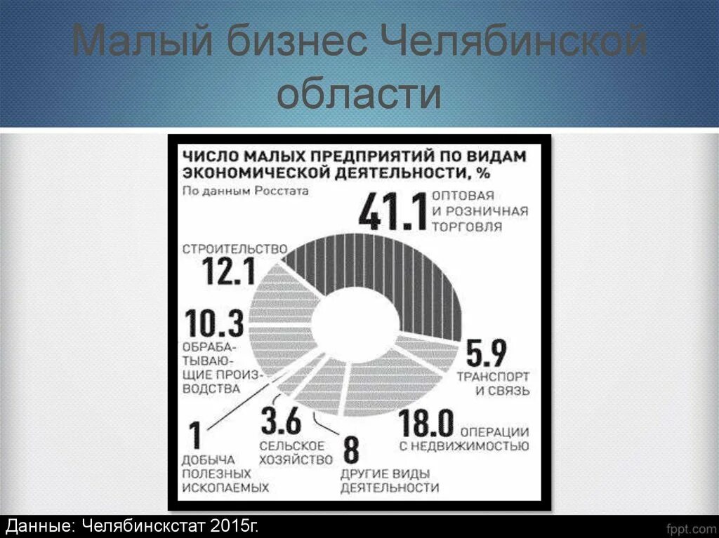 Малый бизнес в Челябинской области. Малые предприятия Челябинской области. Структура малого бизнеса. Особенности Челябинской области.