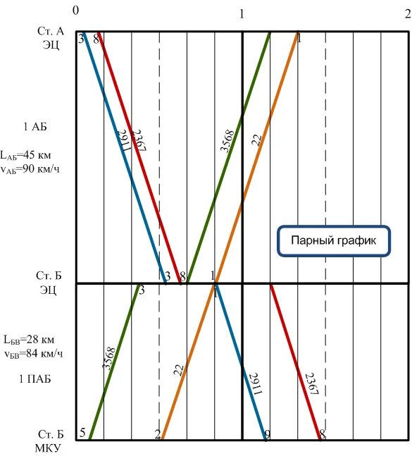 25 график движения поездов. Схематический график движения поездов. График исполненного движения. Разработка Графика движения поездов. График движения поездов разработка.