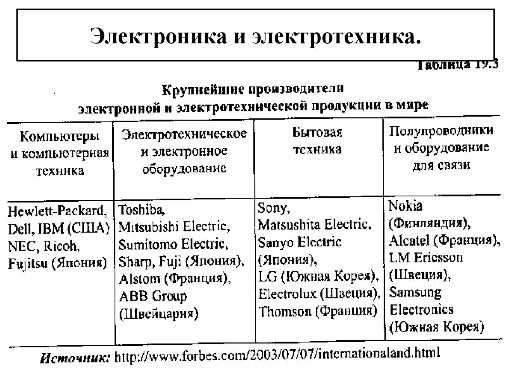 Страны производители машиностроения. Отрасли машиностроения таблица. Таблица по машиностроению.