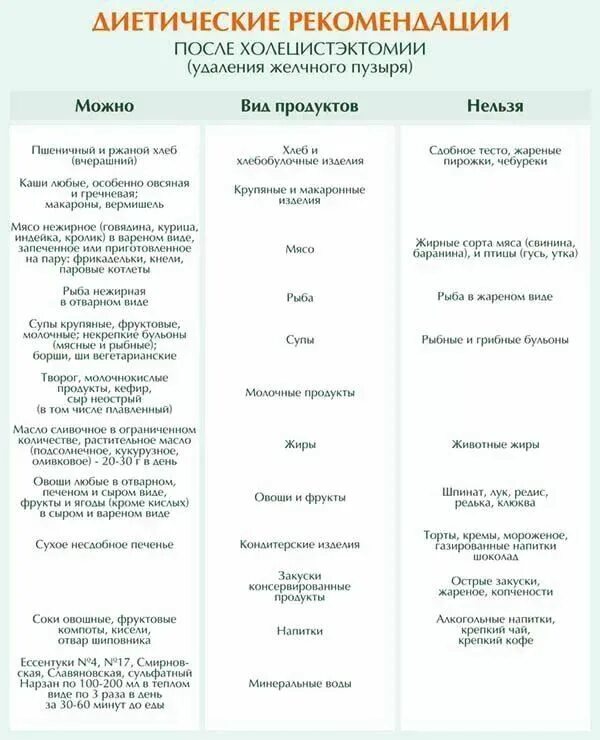 Диета после удаления желчного пузыря лапароскопия меню. После операции желчного пузыря диета. Диетическое питание после операции удаление желчного пузыря. Убрали желчный пузырь диета после операции. План питания после удаления желчного пузыря.