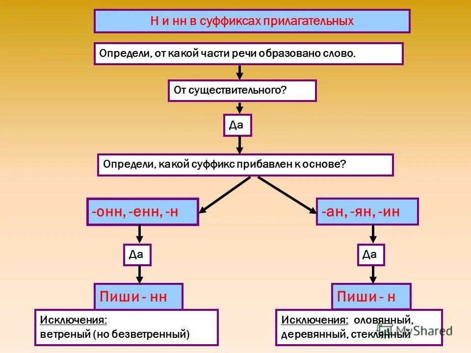 Какая часть речи слово деревянный. Алгоритм написания н и НН В прилагательных. Алгоритм правописания н и НН В прилагательных. Н И НН В суффиксах прилагательных алгоритм. Алгоритм правописания н и НН В суффиксах в прилагательных.