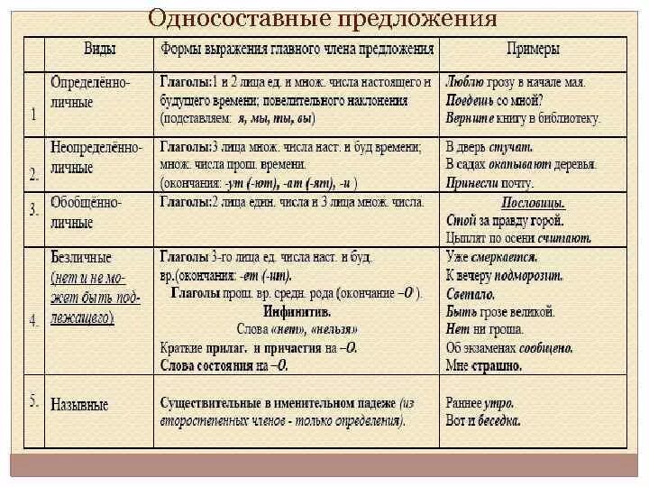 Определите тип односоставного предложения 1 как человеку. Типы односоставных предложений 8 класс таблица. Виды односоставных предложений 8 класс примеры. Типы односоставных предложений таблица с примерами. Таблица 8 кл. Односоставные предложения.