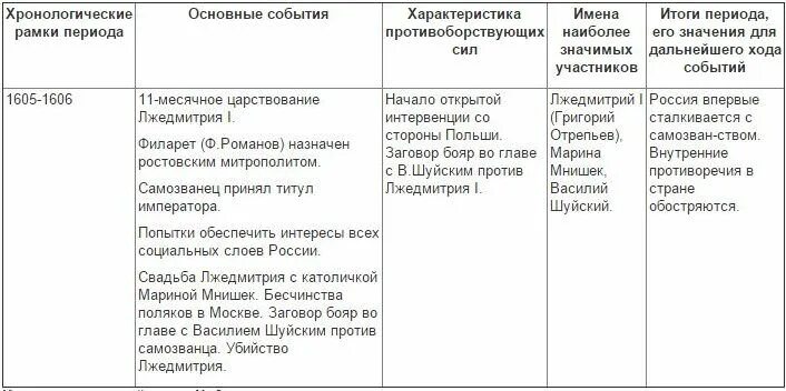 Таблица смутного времени 7 класс история России. Таблица по истории этапы смутного времени в России. Таблица смута 7 класс история России. Сторонники Лжедмитрия 1 таблица. Расположите в хронологическом порядке правителей смутного времени