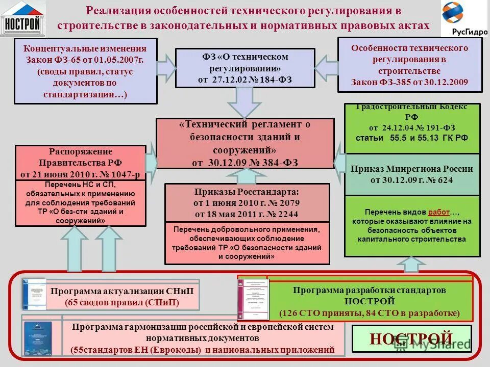 какие безопасность объектов капитального строительства. свидетельство сро на особо опасные. структура нормативной документации в строительстве. какие безопасность объектов капитального строительства. объекты технического регулирования в строительстве.
