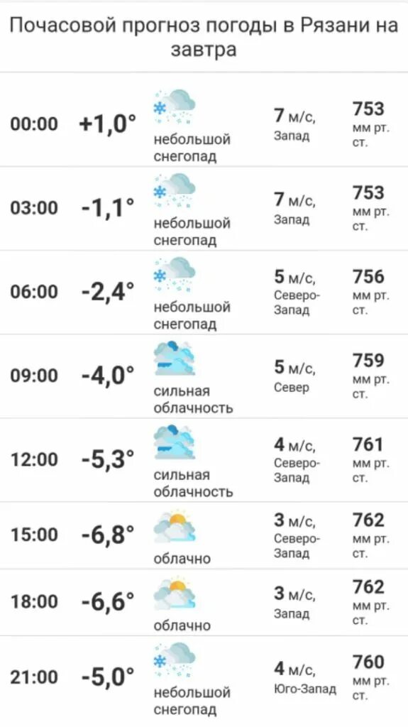 Подробный прогноз погоды на завтра рязань. Подробный прогноз погоды на завтра рязань
