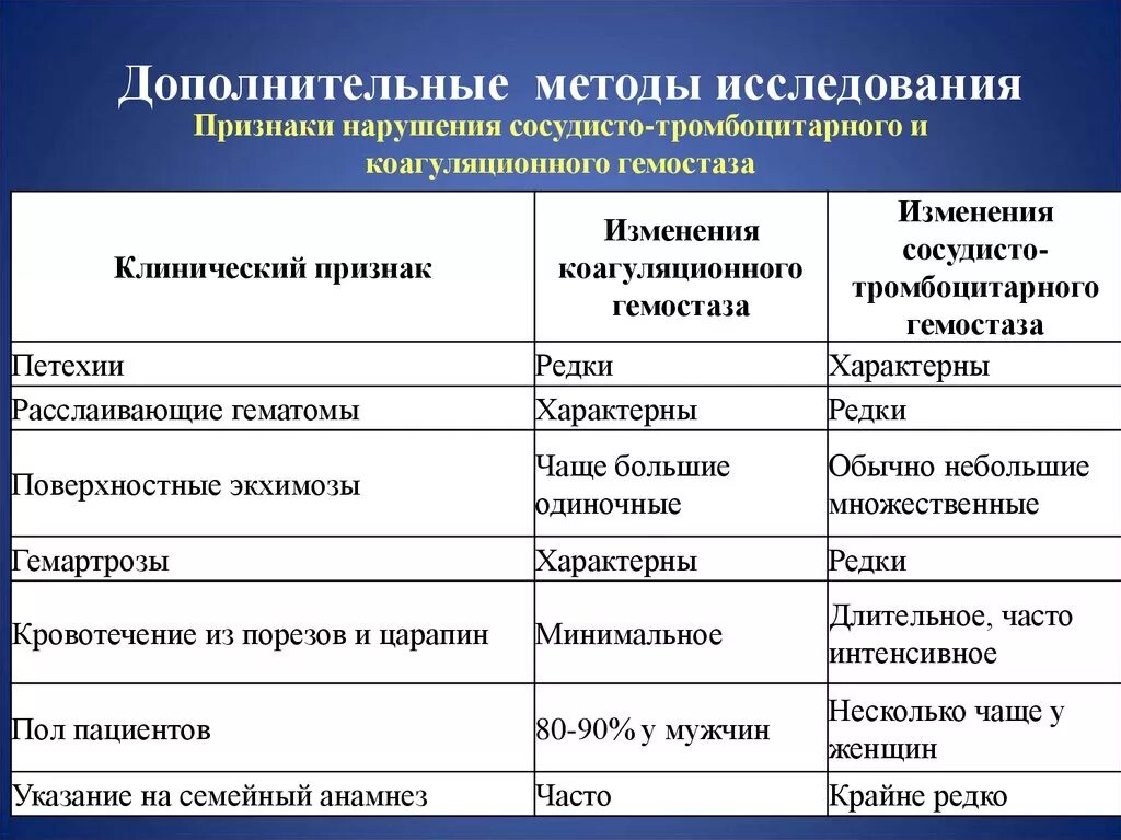 Результаты дополнительных методов. Методы исследования. Дополнительные методы исследования. Дополнительные лабораторные методы исследования. Таблица методов исследования.