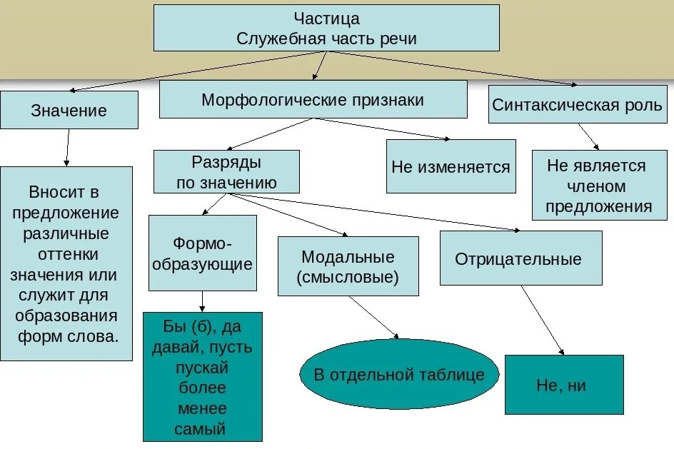 Функции прилагательных в речи. Частица как часть речи. частица как служебная часть речи. кластер служебные части речи. частица это служебная часть речи которая.