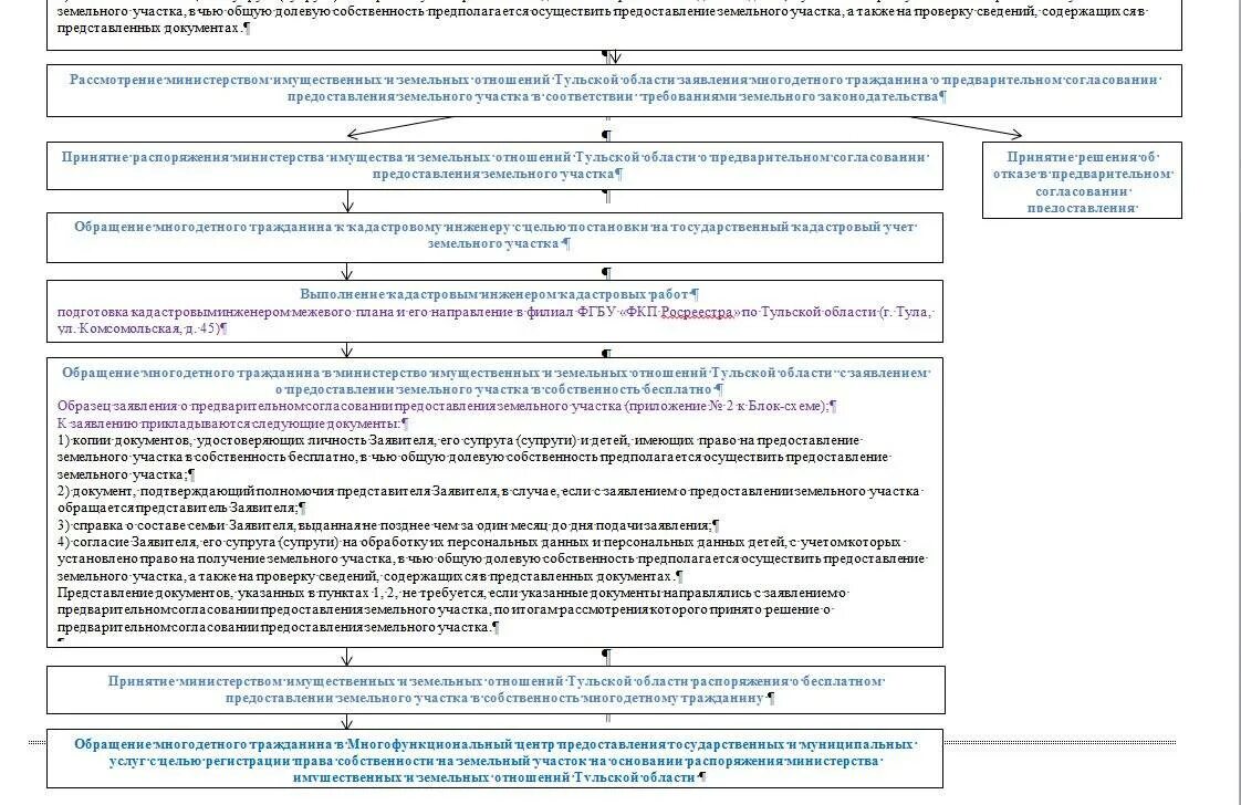 Схема предоставления земельного участка. Схема земельного участка для предварительного согласования. Выделение земельного участка схема. Отказ в предоставлении земельного участка. Порядок распоряжения землей