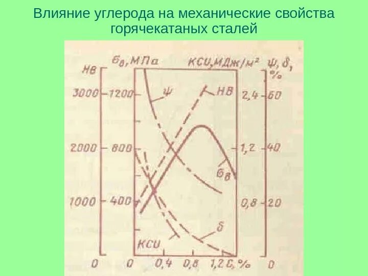 Влияние на механические свойства сталей