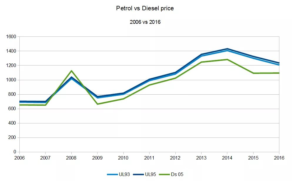 Diesel gas. Diesel price. Diesel price graph in usa 2022. Thailand diesel prices. Diesel price.