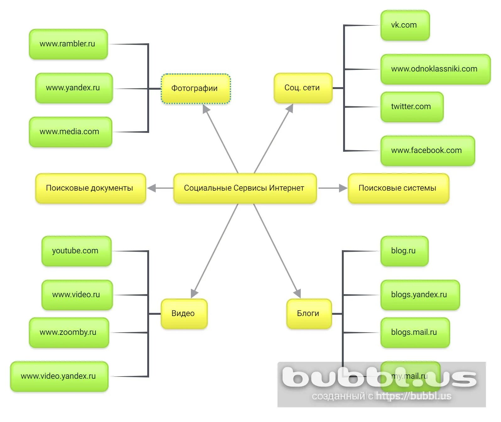 Виды сервисов интернета. Социальные сервисы интернет. Основные сервисы сети интернет. Схема основных сервисов интернета. Важнейшие сервисы интернет.