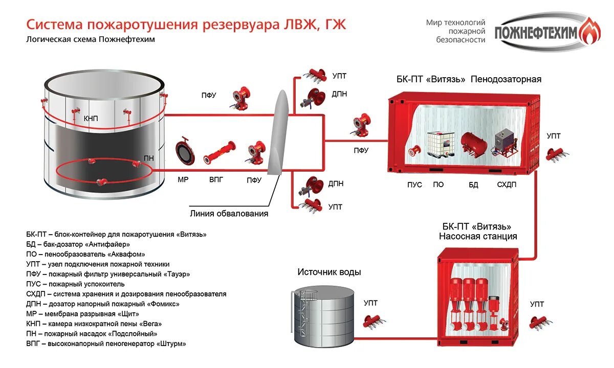 Принципиальная схема пенного пожаротушения резервуаров. Противопожарная система резервуарных парков. Схема работы систем пожаротушения. Резервуарный парк система пожаротушения.